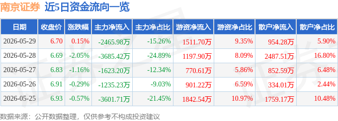 股票行情快报：南京证券（601990）5月29日主力资金净卖出2465.98万元