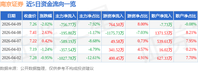 股票行情快报：南京证券（601990）4月9日主力资金净卖出756.77万元