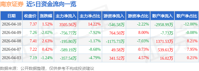 股票行情快报：南京证券（601990）4月10日主力资金净买入3505.56万元