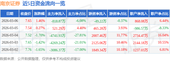 股票行情快报：南京证券（601990）3月6日主力资金净卖出818.87万元