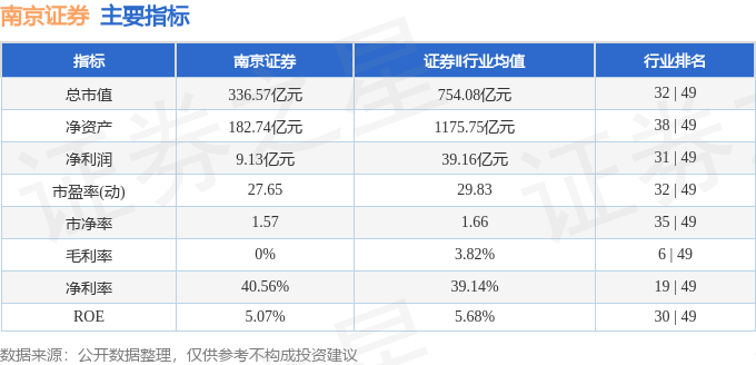 股票行情快报：南京证券（601990）3月6日主力资金净卖出818.87万元