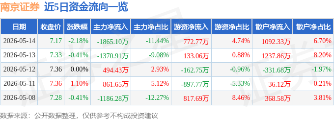 股票行情快报:南京证券(601990)5月14日主力资金净卖出1865.10万元