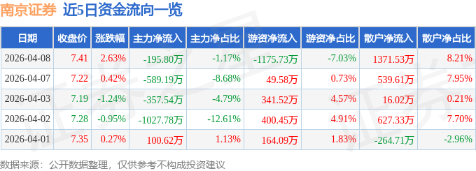 股票行情快报:南京证券(601990)4月8日主力资金净卖出195.80万元