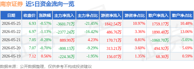 股票行情快报：南京证券（601990）5月25日主力资金净卖出3601.71万元