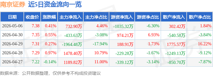 股票行情快报:南京证券(601990)5月6日主力资金净买入732.90万元