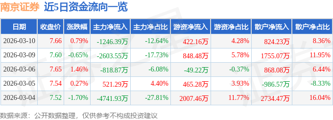 股票行情快报:南京证券(601990)3月10日主力资金净卖出1246.39万元